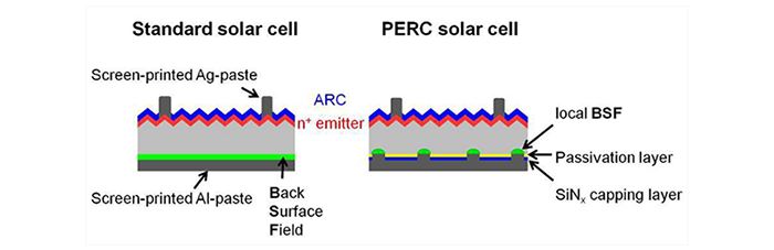 เซลล์สุริยะแบบมาตรฐานและ PERC โซลาร์เซลล์ 700Mini