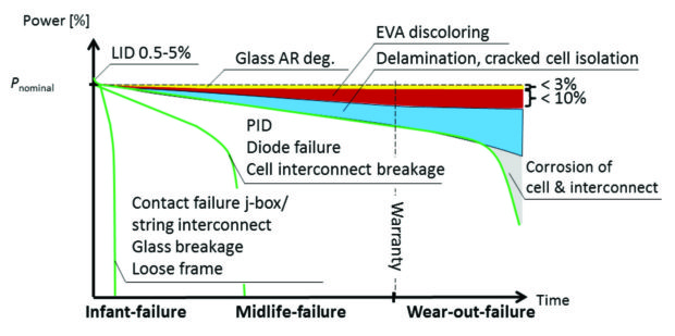 รูปที่ 1: สถานการณ์ความล้มเหลวทั่วไปสามประการสำหรับโมดูลเซลล์สุริยะแบบผลึกเวเฟอร์ [1]
