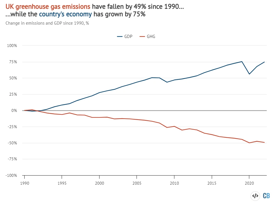 UK greenhouse gas